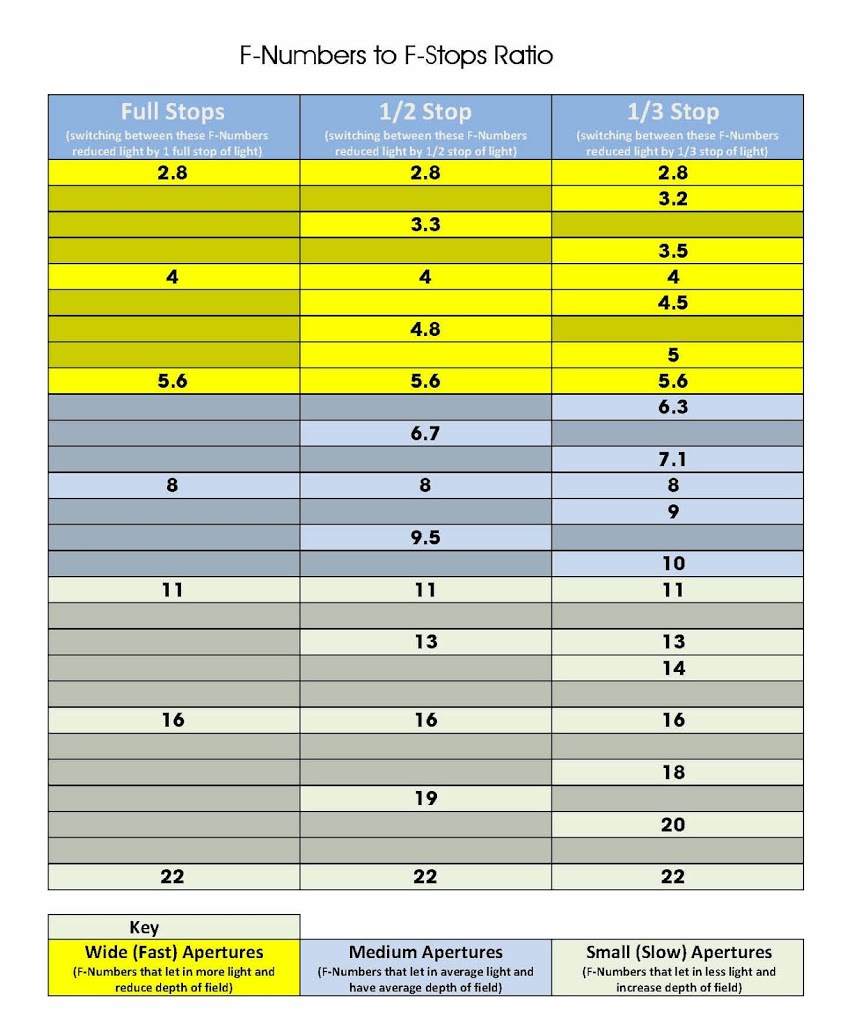 F Stop Chart - Lens Apertures for Full Stops, 1/2 Stops, and 1/3 Stops